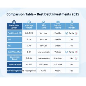 Comparison table of the best debt investments in India 2025 showing returns, risk levels, lock-in periods, and tax benefits for options like Fixed Deposits, PPF, NSC, Debt Mutual Funds, Government Bonds, Corporate Bonds, and RBI Floating Bonds