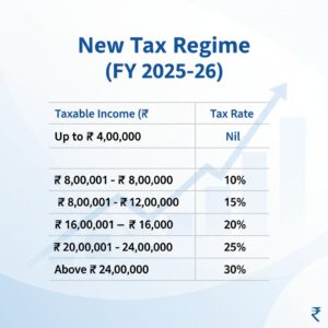 Latest Income Tax Slabs Under the New Tax Regime (FY 2025–26) showing updated tax rates and slab-wise income categories for taxpayers in India, explained in a simple and clear layout