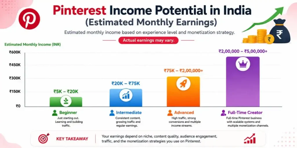 Pinterest Income Potential (Bar Chart)